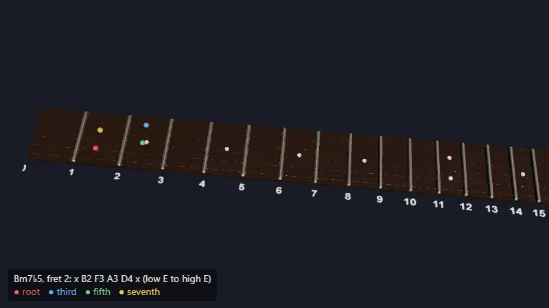 A long dark fretboard with numbered frets seen from above at an angle, with four colored markers near the nut, red, yellow, blue and green, and a legend at the bottom left reading Bm7♭5, fret 2: x B2 F3 A3 D4 x (low E to high E), then root, third, fifth and seventh with their colors.