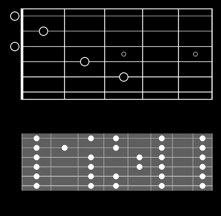 Two fretboard maps, one above the other. Above, white lines on black: the neck from the nut to fret 5, six strings, a thick nut on the left, two small inlay circles, and the C major chord as white rings: fret 3 on the A string, fret 2 on the D string, fret 1 on the B string, and two rings left of the nut for the open G and high E strings. Below, the depth version of A Aeolian from fret 5 to fret 12: a grey fingerboard, lighter strings and fret wires, and white dots on every note of the A minor scale.